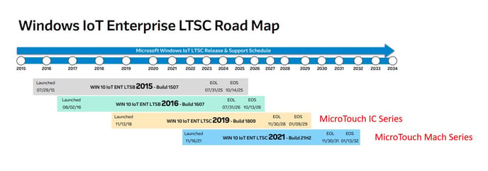 LTSC_LifeCycle